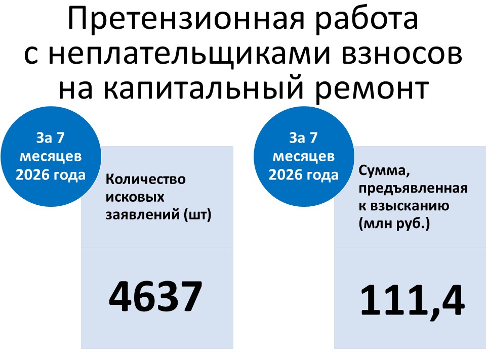 За 7 месяцев 2026 года Фонд капитального ремонта многоквартирных домов Воронежской области подал 4637 заявлений о взыскании с физических и юридических лиц задолженности по взносам на капремонт на сумму 111,4 млн рублей  